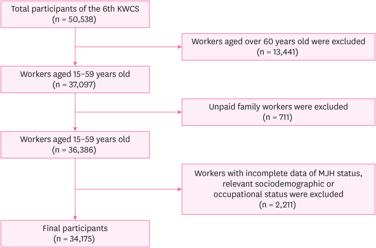 Association between multiple jobs and physical and psychological symptoms among the Korean working population.