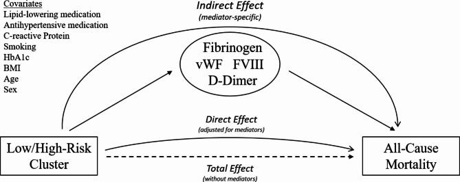 Blood coagulation in Prediabetes clusters-impact on all-cause mortality in individuals undergoing coronary angiography.