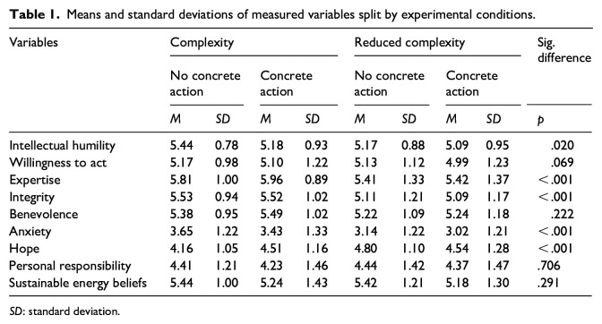 Complexity appreciated: How the communication of complexity impacts topic-specific intellectual humility and epistemic trustworthiness.