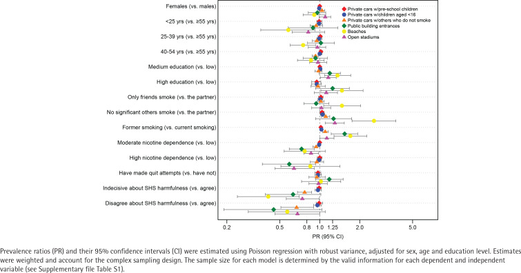 Support for regulating smoking in private and public places by adults who currently smoke and recently quit smoking in Spain.