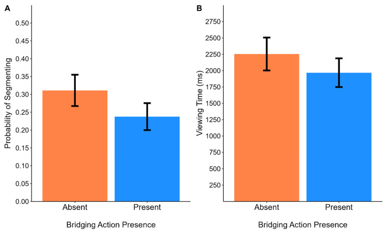 Bridging a Gap in Coherence: The Coordination of Comprehension Processes When Viewing Visual Narratives.