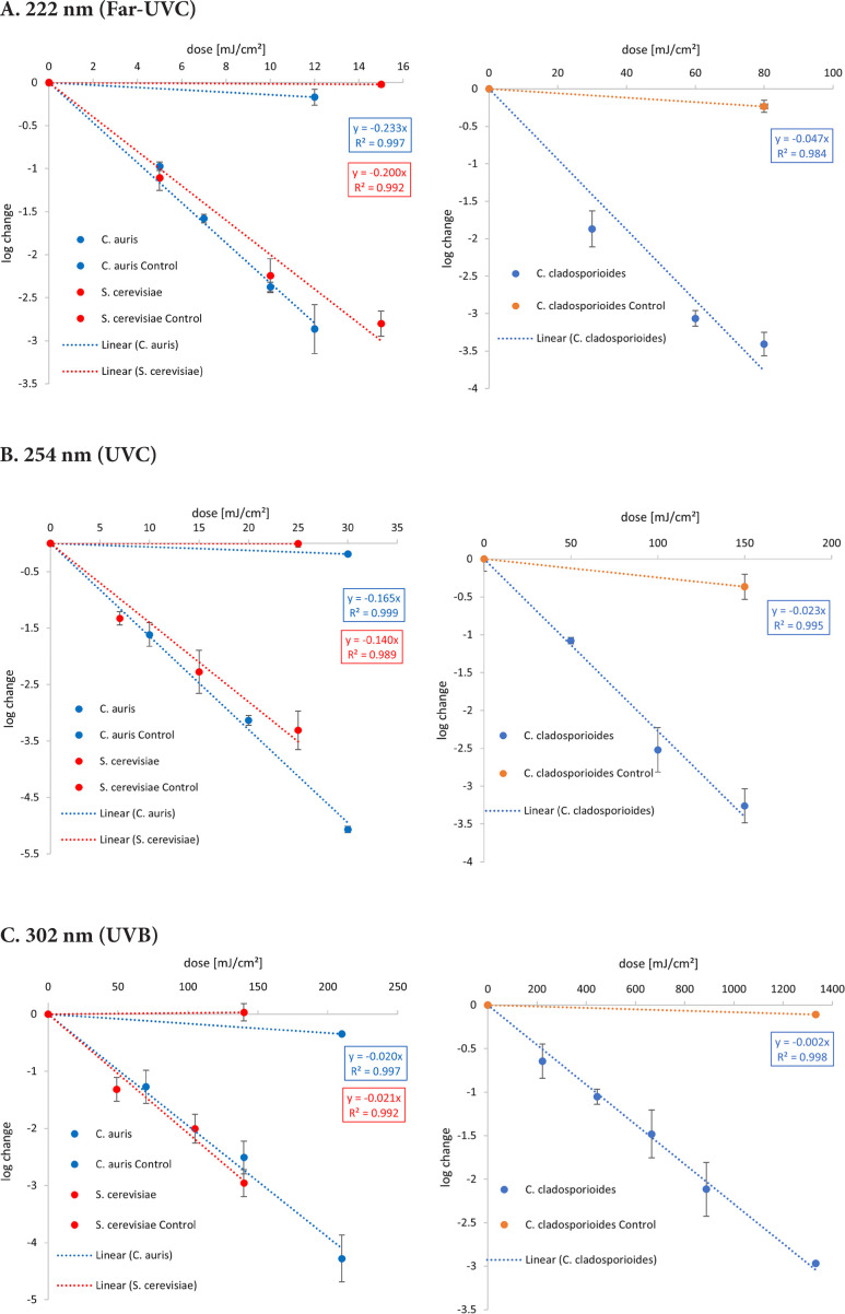Sensitivity Analysis of <i>C. auris, S. cerevisiae</i>, and <i>C. cladosporioides</i> by Irradiation with Far-UVC, UVC, and UVB.