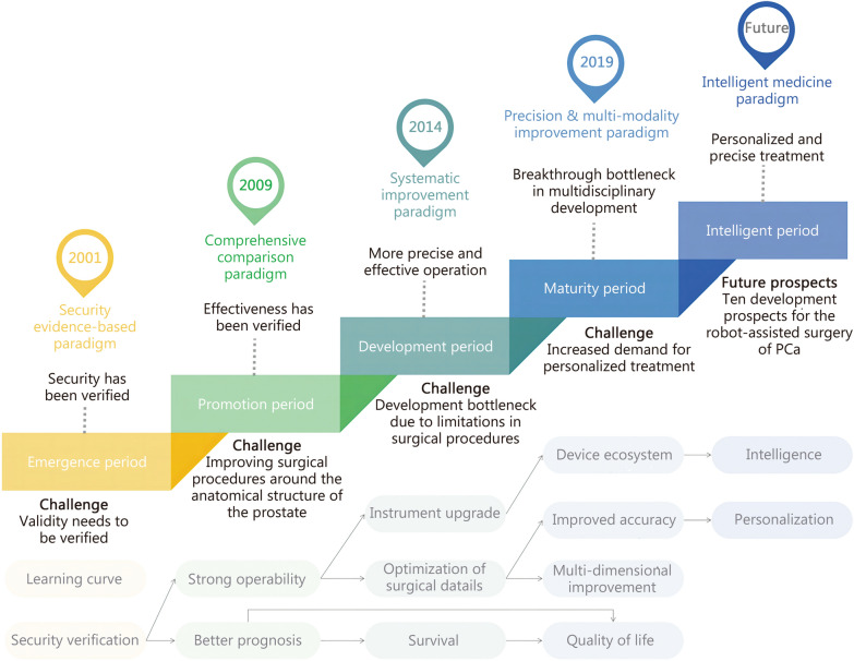 Intelligent medicine in focus: the 5 stages of evolution in robot-assisted surgery for prostate cancer in the past 20 years and future implications.
