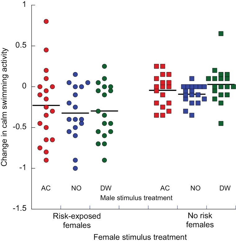 Antipredator decisions of male Trinidadian guppies (<i>Poecilia reticulata</i>) depend on social cues from females.