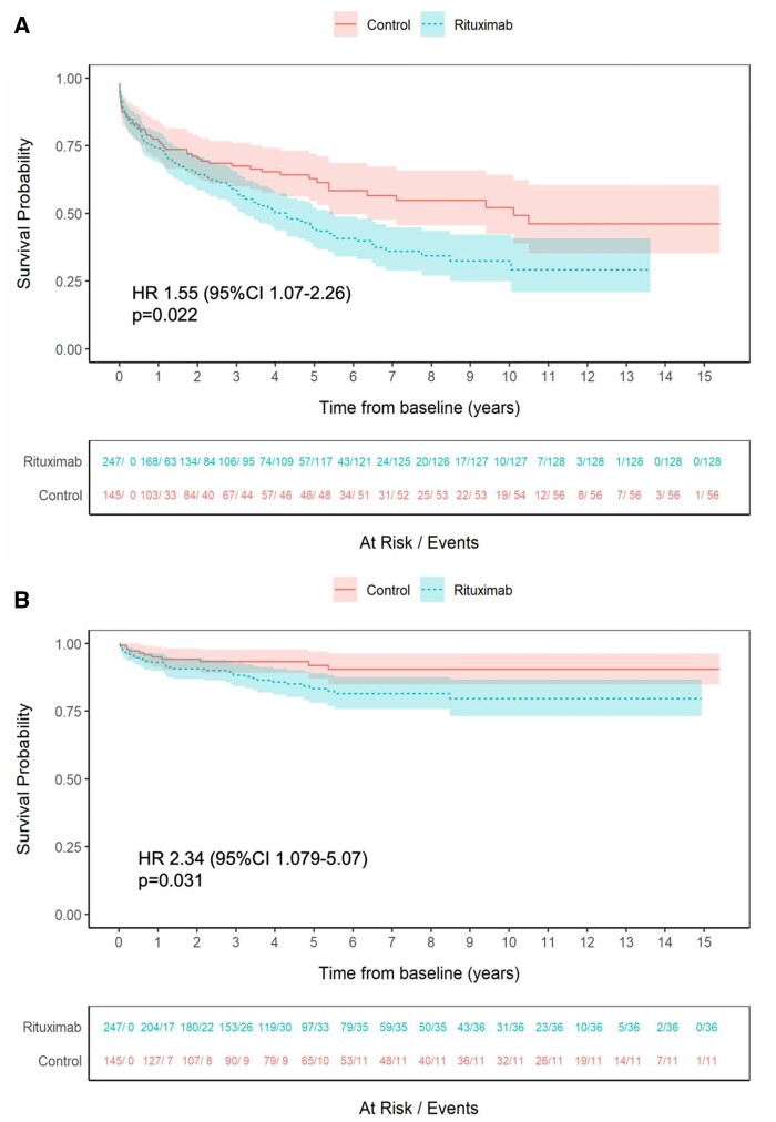 Long-term surveillance study of rituximab originator treated patients with granulomatosis with polyangiitis (GPA) or microscopic polyangiitis (MPA).