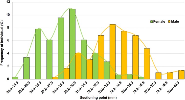 Test of the minimum supero-inferior femoral neck diameter as a sex predictor in a contemporary documented osteological collection from Portugal.