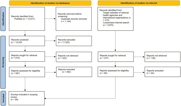 Monitoring the sleep health of adults: a scoping review of routine national surveillance systems.