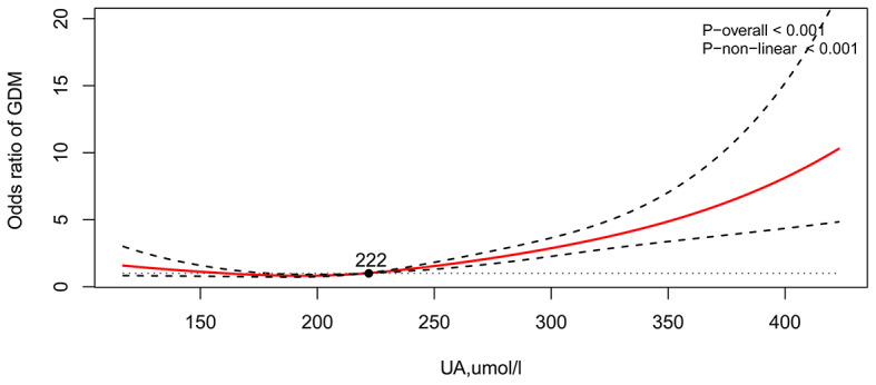 Uric acid and risk of gestational diabetes mellitus: an observational study and mendelian randomization analysis.