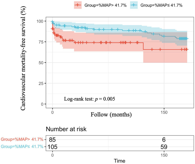 The Association between Percentage of Mean Arterial Pressure and Long-Term Mortality in Acute Myocardial Infarction Patients: An Observational Cohort Study.