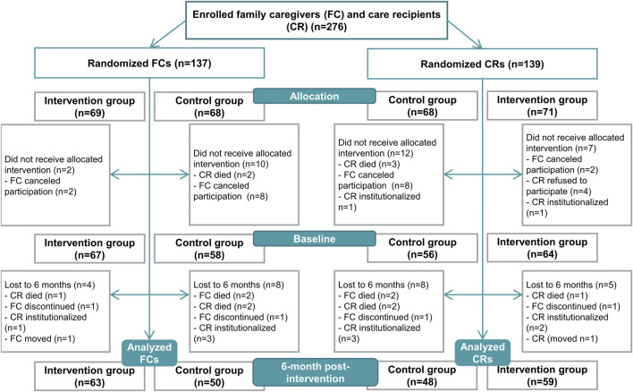 Underweight, overweight, and weight change in older family caregivers and their care recipients: longitudinal evidence from a randomized controlled trial.
