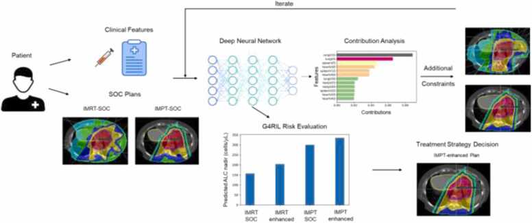 Clinical Translation of a Deep Learning Model of Radiation-Induced Lymphopenia for Esophageal Cancer.
