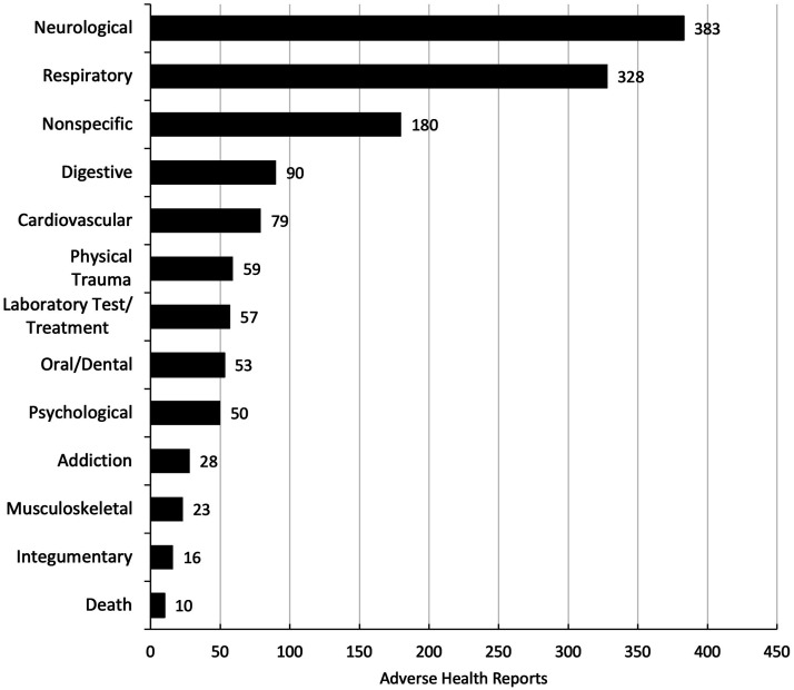 Tobacco and Nicotine Products Adverse Health Events: Findings From the FDA Safety Reporting Portal.