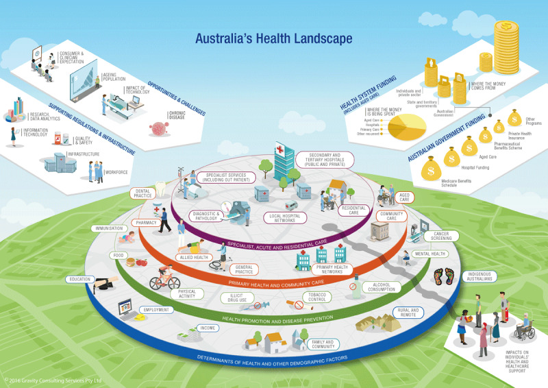 Assessing the Strengths and Weaknesses for Implementing a Place-Based Model of Care for Older People on the Central Coast, Australia: Results of a Pilot Project Using the Population Health Management Maturity Index (PHM-MI) Tool.