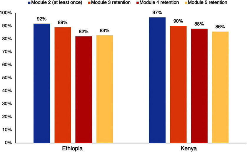 Implementation of Maternal and Newborn Health Mobile Phone E-Cohorts to Track Longitudinal Care Quality in Low- and Middle-Income Countries.