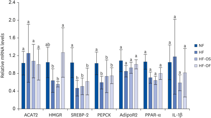 <i>Opuntia humifusa</i> stems rich in quercetin and isorhamnetin alleviate insulin resistance in high-fat diet-fed rats.