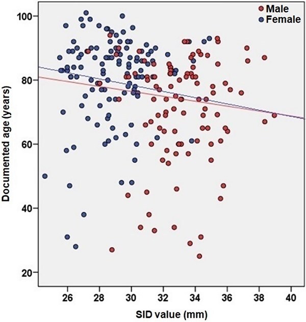 Test of the minimum supero-inferior femoral neck diameter as a sex predictor in a contemporary documented osteological collection from Portugal.