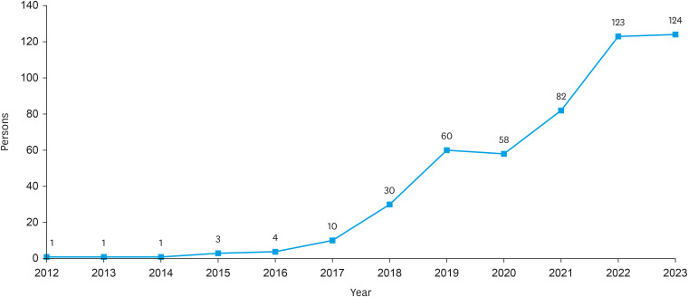 Trends of Left Ventricular Assist Device Implantation and Heart Transplantation in Korea.