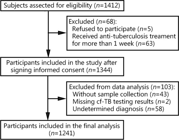 Accuracy of cell-free Mycobacterium tuberculosis DNA testing in pleural effusion for diagnosing tuberculous pleurisy: a multicenter cross-sectional study.