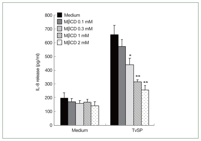 Dynamin 2-mediated endocytosis of BLT1 is required for IL-8 production in HMC-1 cells induced by Trichomonas vaginalis-derived secretory products.