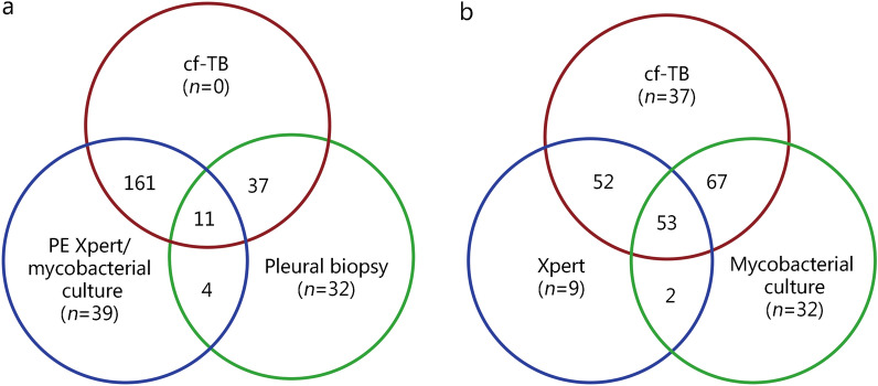 Accuracy of cell-free Mycobacterium tuberculosis DNA testing in pleural effusion for diagnosing tuberculous pleurisy: a multicenter cross-sectional study.