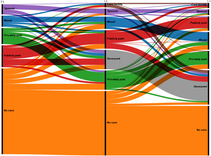 Transitions between care networks: a prospective study among older adults in the Netherlands.