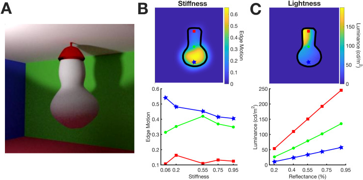 Perceptual task drives later fixations and long latency saccades, while early fixations and short latency saccades are more automatic.