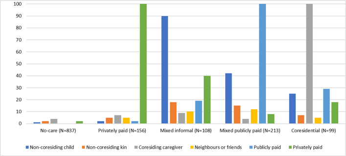 Transitions between care networks: a prospective study among older adults in the Netherlands.
