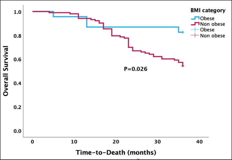 Impact of obesity on survival outcomes of women with advanced epithelial ovarian cancer in Lagos, Nigeria: a retrospective cohort study.