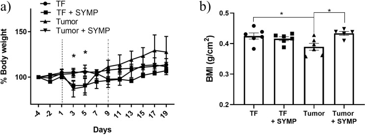 Role of the sympathetic nervous system in cancer-associated cachexia and tumor progression in tumor-bearing BALB/c mice.
