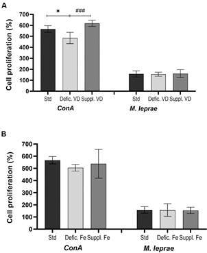 Iron and vitamin D intake on a diet are able to modify the in vitro immune response to Mycobacterium leprae.