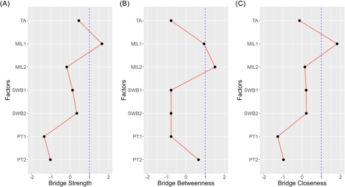 The unique role of meaning in life in the relationships between trait awe, subjective well-being, and prosocial tendency: A network analysis.