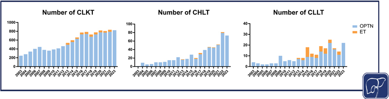 Combined Organ Transplantation in Patients with Advanced Liver Disease.