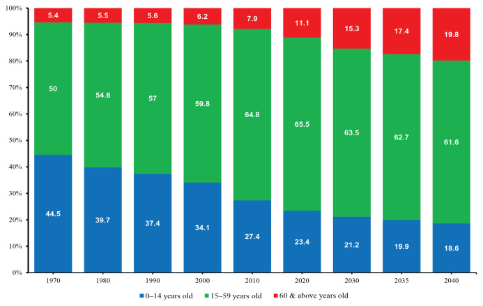 Healthy Ageing in Malaysia by 2030: Needs, Challenges and Future Directions.