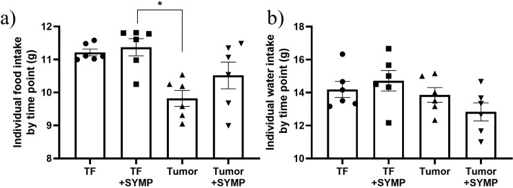Role of the sympathetic nervous system in cancer-associated cachexia and tumor progression in tumor-bearing BALB/c mice.