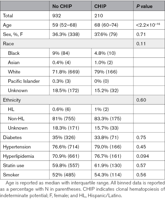 Invasive Assessment of Coronary Artery Disease in Clonal Hematopoiesis of Indeterminate Potential.