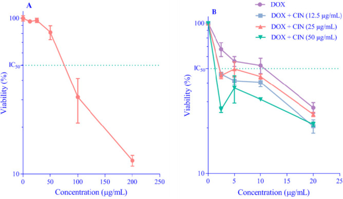 Cinnamaldehyde potentiates cytotoxic and apoptogenic effects of doxorubicin in prostate cancer cell line.
