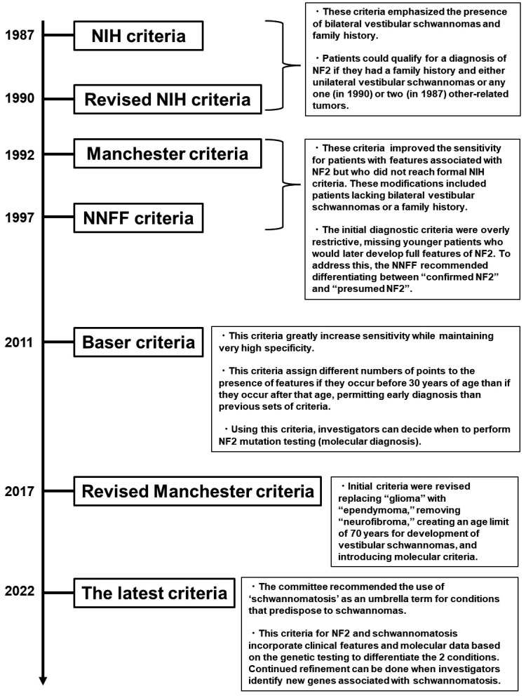 Historical Development of Diagnostic Criteria for NF2-related Schwannomatosis.