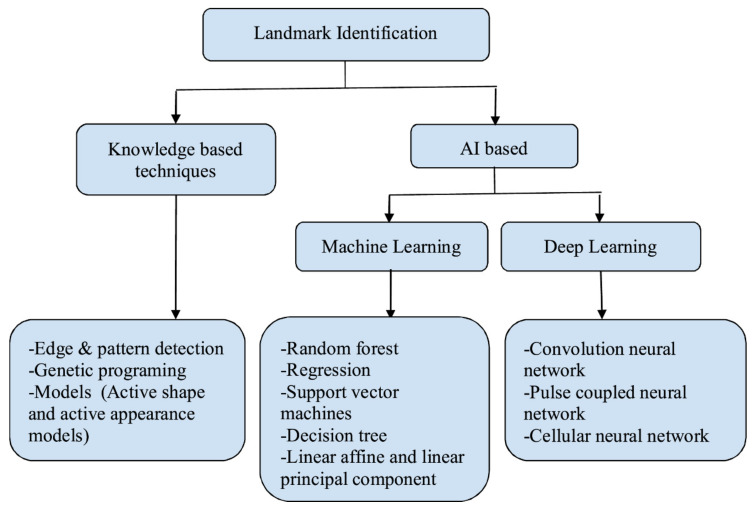 A Survey Study of the 3D Facial Landmark Detection Techniques Used as a Screening Tool for Diagnosis of the Obstructive Sleep Apnea Syndrome.