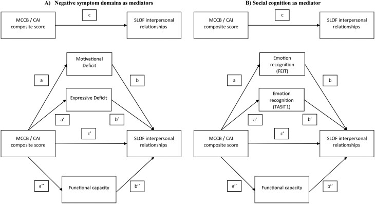 Interview Versus Performance Assessment of Cognition as Predictors of Real-World Outcomes in a Large-Scale Cross-Sectional Study in Schizophrenia.