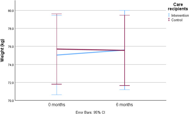 Underweight, overweight, and weight change in older family caregivers and their care recipients: longitudinal evidence from a randomized controlled trial.