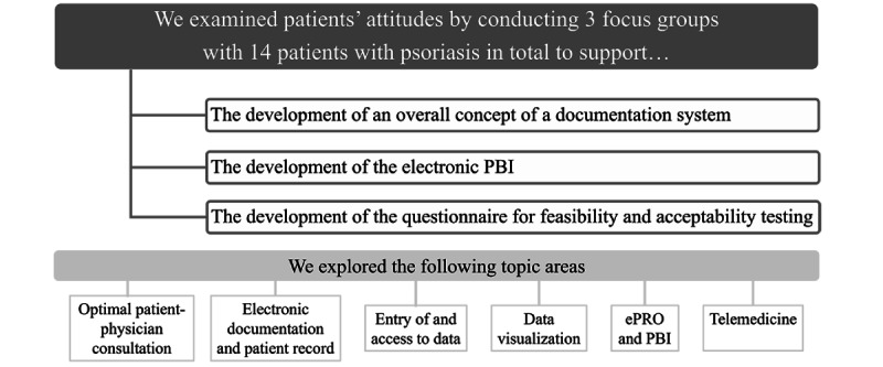 Development, Feasibility, and Acceptability of the Electronic Patient Benefit Index for Psoriasis in Clinical Practice: Mixed Methods Study.