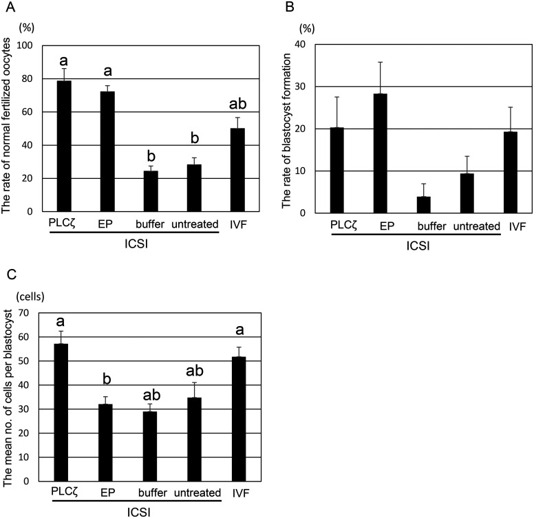 Oocyte activation with phospholipase Cζ mRNA induces repetitive intracellular Ca<sup>2+</sup> rises and improves the quality of pig embryos after intracytoplasmic sperm injection.