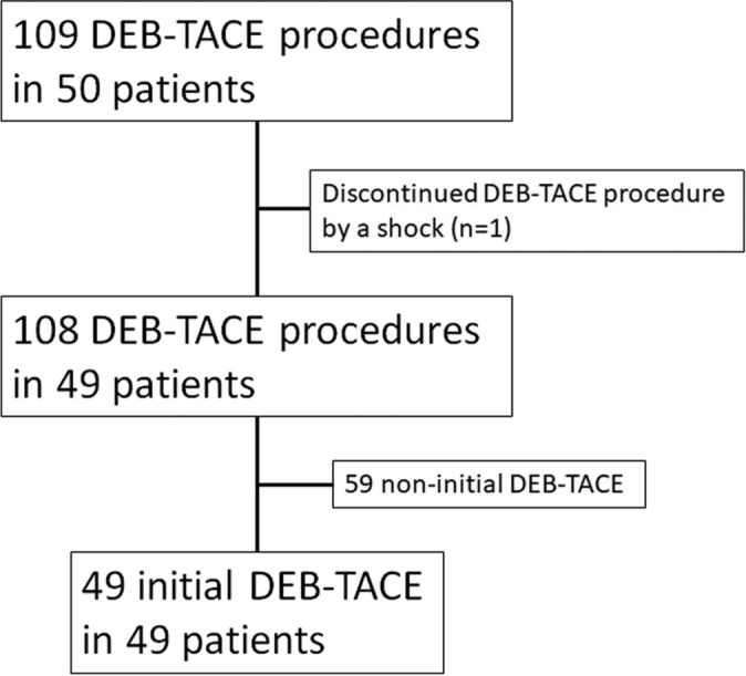 Tumor diameter and enhancing capsule, as well as previous interventional treatments, as potential predictors of vascular lake phenomenon in hepatocellular carcinoma patients treated with drug-eluting beads transarterial chemoembolization.
