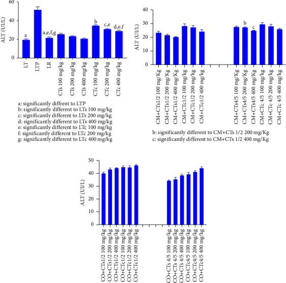 Evaluation of the Hepatoprotective Properties of Traditional Formulations Based on <i>Cochlospermum tinctorium</i> Used in Benin.