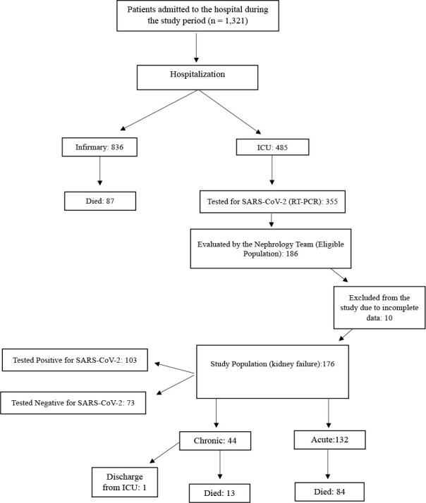 Acute renal failure, COVID-19 and deaths, worrying rates in intensive care units: a cross-sectional study.