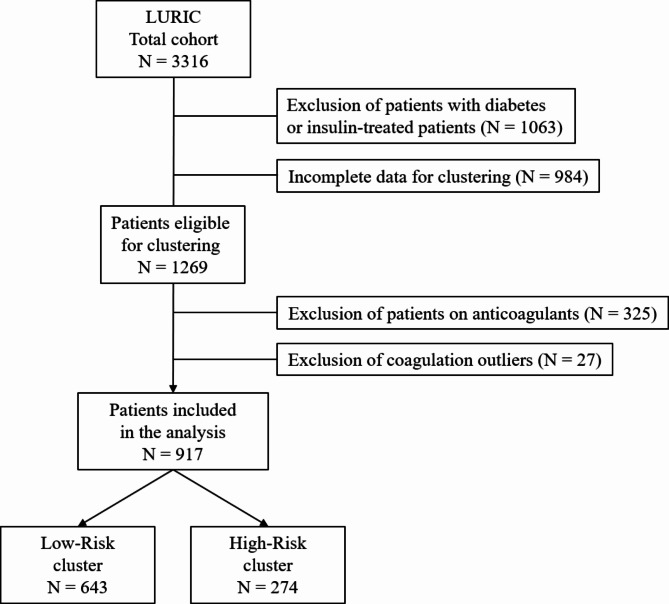 Blood coagulation in Prediabetes clusters-impact on all-cause mortality in individuals undergoing coronary angiography.