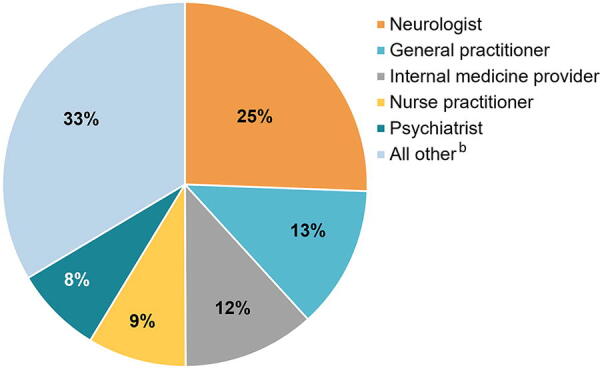 Telemedicine Use Before and During the COVID-19 Pandemic in People with Alzheimer's Disease, Multiple Sclerosis, or Parkinson's Disease: A Cross-Sectional Study Using US Commercial Claims Data.