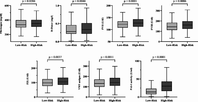Blood coagulation in Prediabetes clusters-impact on all-cause mortality in individuals undergoing coronary angiography.