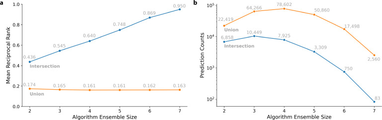 Drug Repurposing using consilience of Knowledge Graph Completion methods.