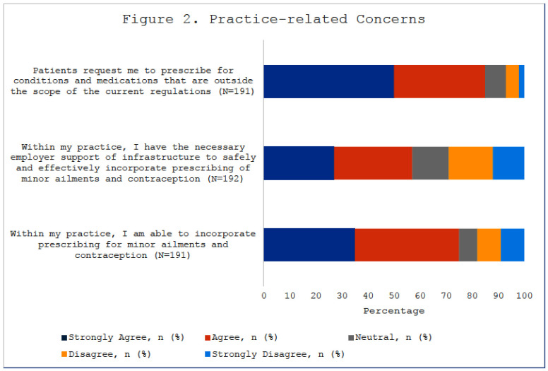 Community-Based Pharmacists' Perspectives on Prescribing Authority for the Minor Ailments and Contraception Service in British Columbia.
